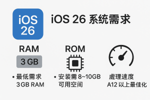 iOS 26 RAM iOS 26 ROM iOS 26 升級需求 iPhone iOS 26 效能 iOS 26 升級建議