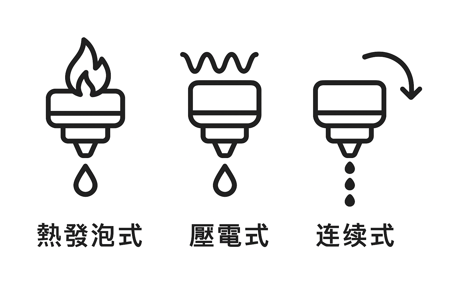 噴墨印表機噴頭技術種類解析｜熱發泡、壓電式、連續式比較