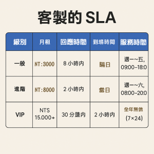 客製化SLA比較表 維修網資訊工作室 回應時間Response Time接到報修多久內要回覆 到場時間On site Time多久內要派工程師到現場 修復時間Resolution Time多久內要修好或提供替代方案 可用性Uptime Availability例如伺服器 999 上線 服務時間範圍平日上班時間含夜間假日