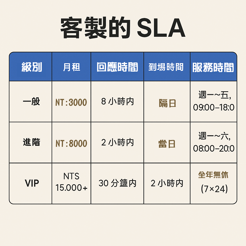 回應時間Response Time接到報修多久內要回覆 到場時間On site Time多久內要派工程師到現場 修復時間Resolution Time多久內要修好或提供替代方案 可用性Uptime  Availability例如伺服器 999 上線 服務時間範圍平日上班時間含夜間假日